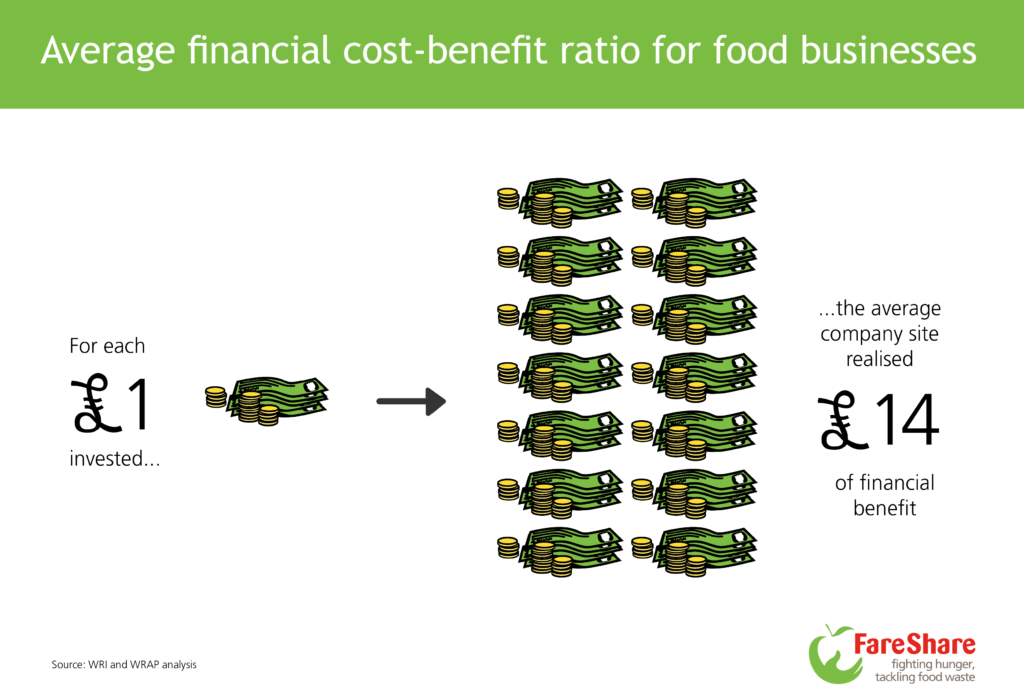 Average financial cost-benefit ratio for food businesses published by The Business Case for Reducing Food Loss and Waste report